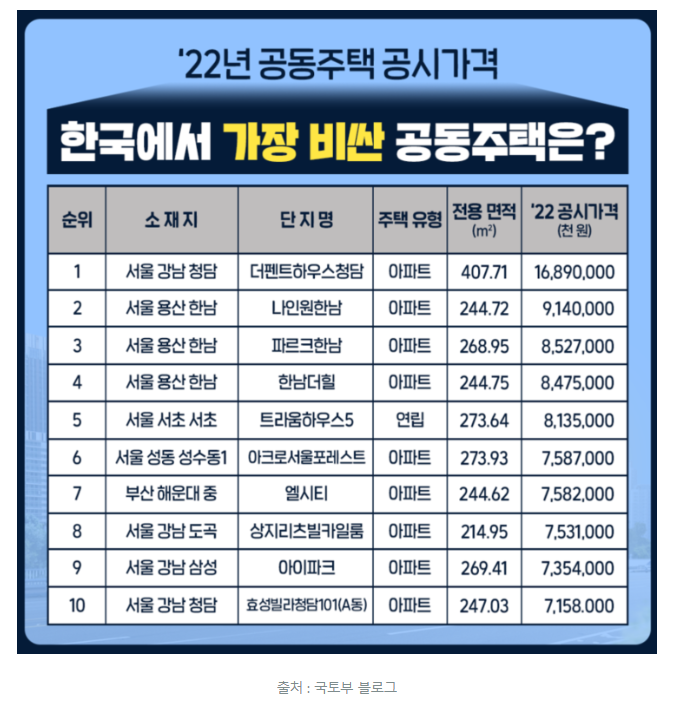  2022년 한국에서 가장 비싼 아파트(공동주택 공시가격 1~10위)
