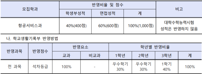 2022 명지전문대 수시등급 23 명지전문대학 수시주요사항 : 네이버 블로그