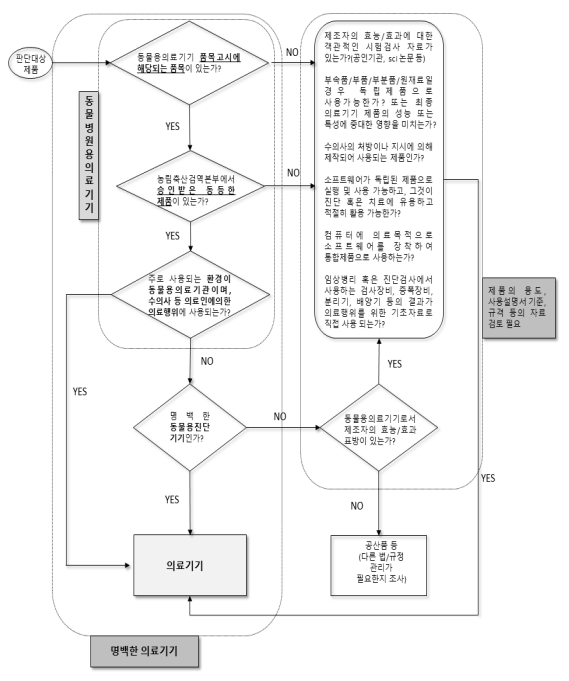  동물용의료기기 해당여부 판단기준