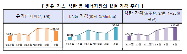 2022년8월 수출입 동향_산업통상자원부