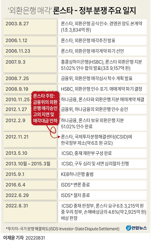 [정보]<b>론스타 정부</b>분쟁 주요일지