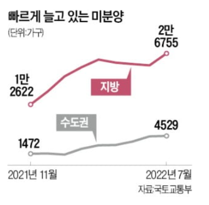 '부동산 빙하기' 쌓이는 미분양…수도권 7개월 새 3배나 늘었다