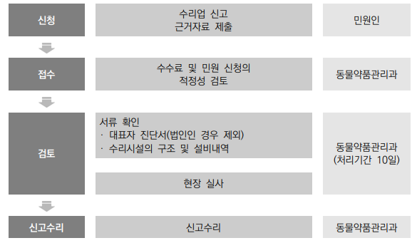  동물용의료기기 수리업 신고