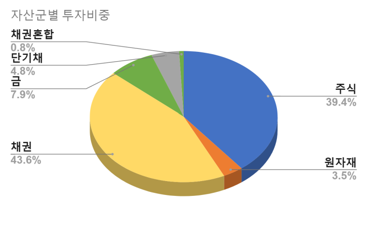  2022년 8월 투자 보고서