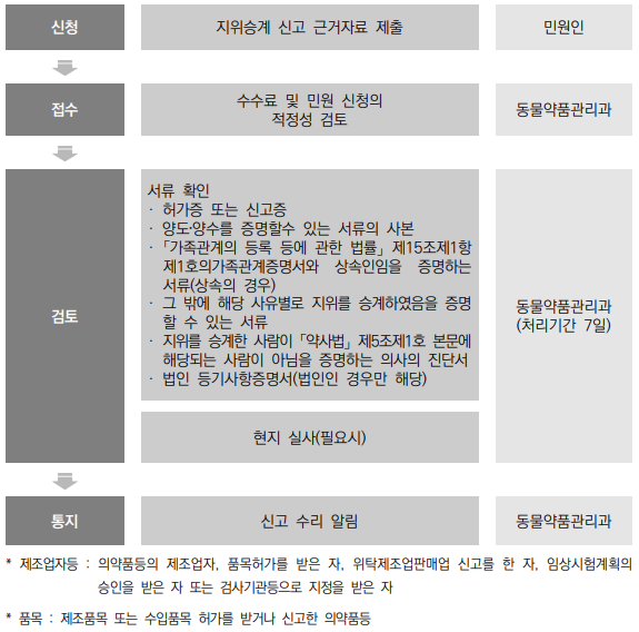  제조업자 등 및 품목에 대한 지위승계