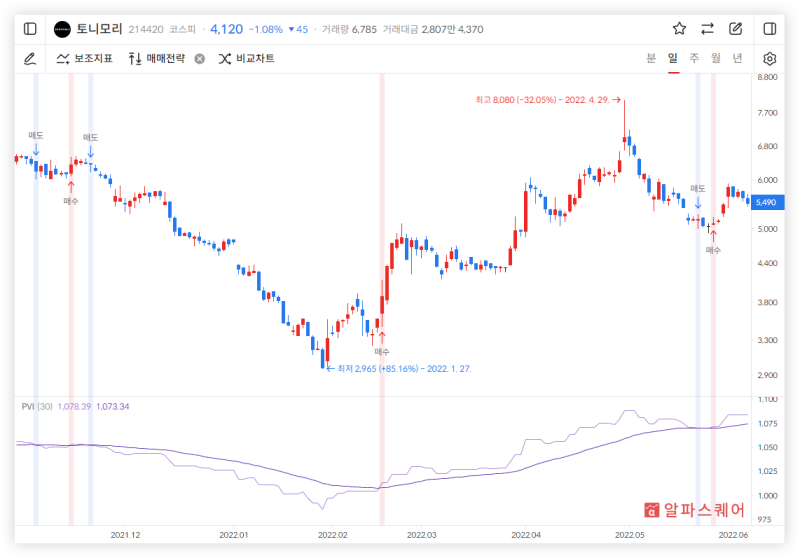 기술적지표 #18. PVI(Positive Volume Index) 원리, 설정, 계산법, 매매전략까지 한 번에! : 네이버 블로그