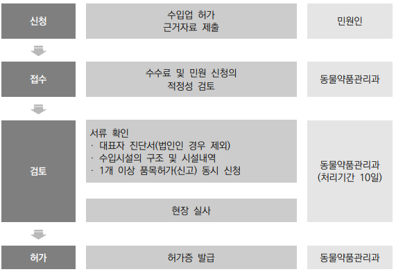  동물용의료기기 수입업 허가 및 신고시 제출서류