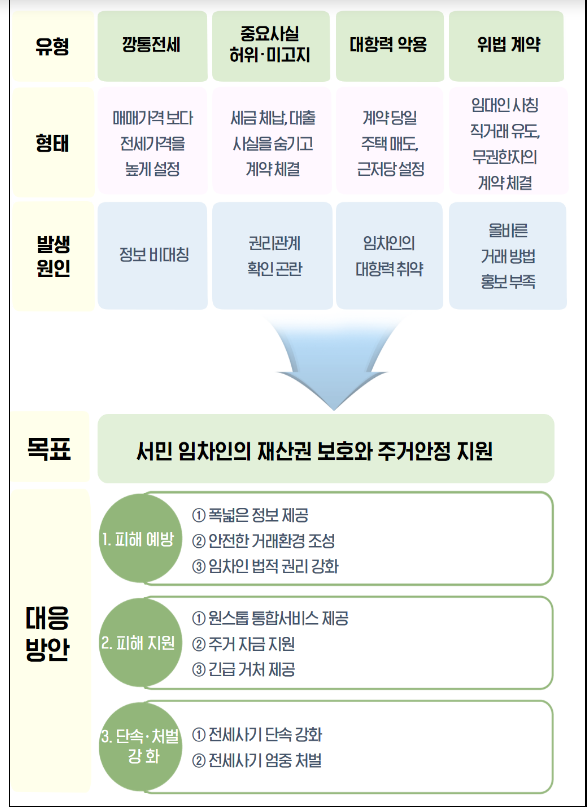 전세사기 피해 방지방안 발표(임차인 재산보호와 주거안정 지원을 위한 종합대책 마련)_국토교통부 전세사기 피해 방지방안 발표(임차인 재산보호와 주거안정 지원을 위한 종합대책 마련)_국토교통부