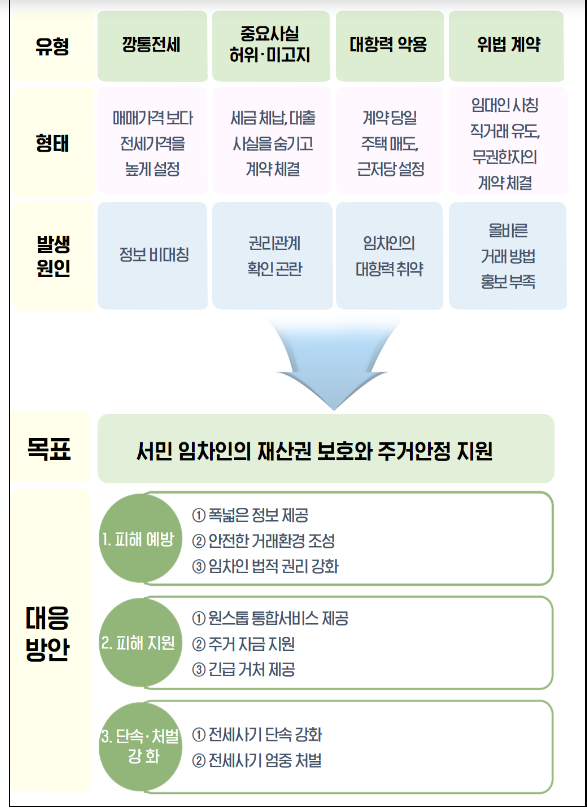 전세사기 피해 방지방안 발표(임차인 재산보호와 주거안정 지원을 위한 종합대책 마련)_국토교통부