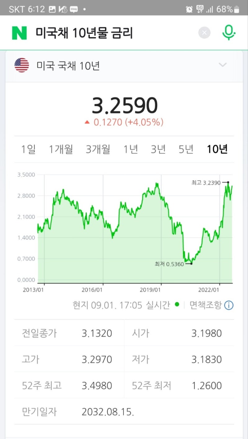 경제] 미국금리 - 향후 주식과 부동산 투자의 바로미터는 미국기준금리 추이 : 네이버 블로그
