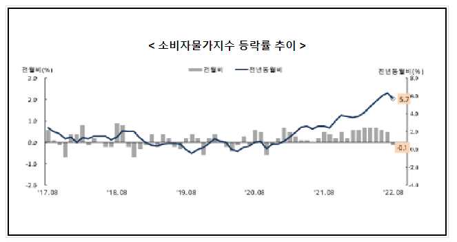 2022년 8월 소비자물가동향_통계청 2022년 8월 소비자물가동향_통계청