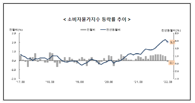 2022년 8월 소비자물가동향_통계청