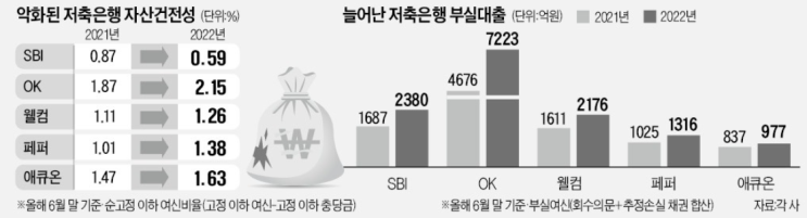 저축銀 건전성 '빨간불'…부실대출 40% 늘어 저축銀 건전성 '빨간불'…부실대출 40% 늘어