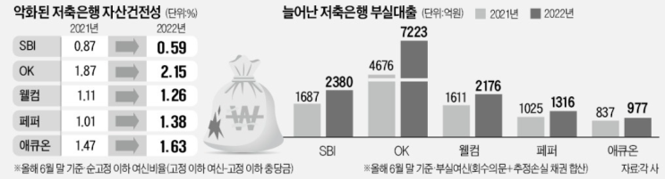 저축銀 건전성 '빨간불'…부실대출 40% 늘어