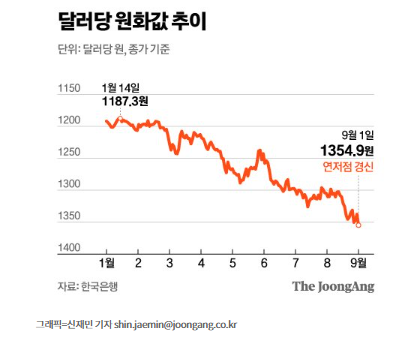 달러당 원화값 하락, 1354.9원 마감 달러당 원화값 하락, 1354.9원 마감
