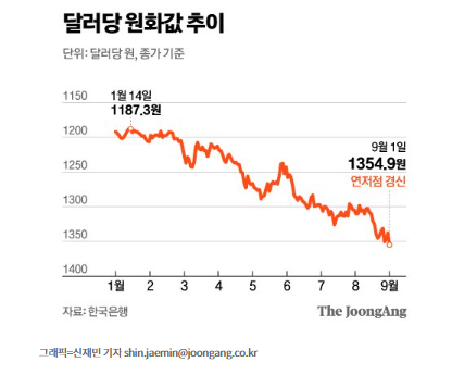 달러당 원화값 하락, 1354.9원 마감