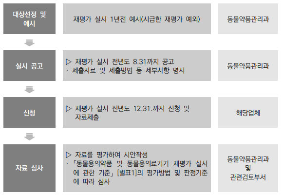  동물용의료기기 재평가 및 재심사 ①