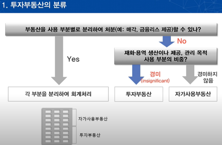  1040 투자부동산 요약(1)_[목적 및 적용범위, 용어의 정의〕(투자부동산,유형자산,재고자산 분류기준)