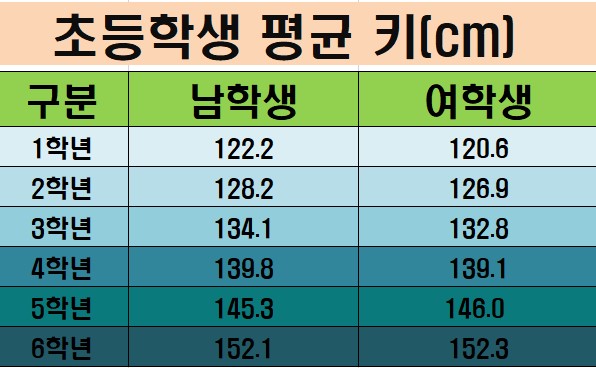 초등학생 평균키~ 우리아이는 아이커로 한뼘 더~