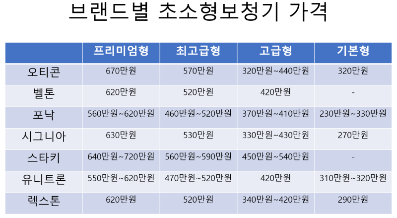 브랜드 별 모델 기능 비교
