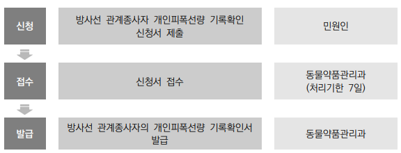  기관 휴,폐업 신청 및 개인피폭선량 기록확인 신청