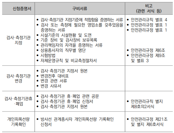  동물 진단용 방사선 안전관리 업무