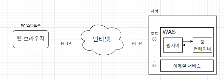 학습일지77. JSP 탄생배경,동작원리,기본구조와 핵심요소, 타임리프, 파일 업로드 이미지 업로드,서블릿