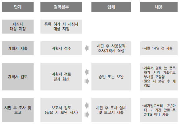  동물용의료기기 재평가 및 재심사 ②