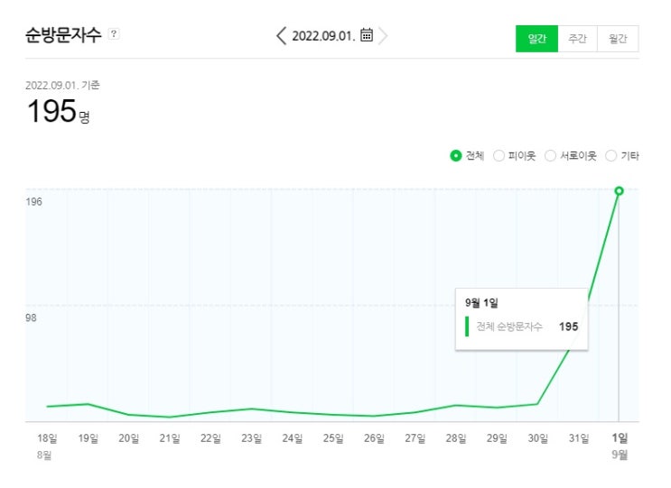  네이버 블로그 방문자 첫 200명 달성!