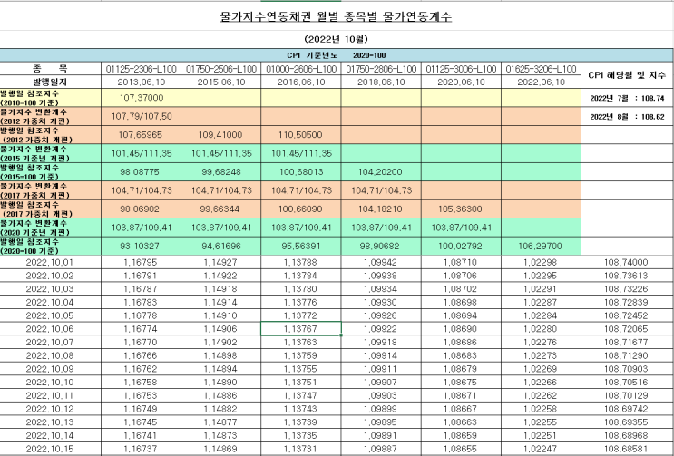 2022년 10월 물가연동국고채 종목별 연동계수_기획재정부 2022년 10월 물가연동국고채 종목별 연동계수_기획재정부