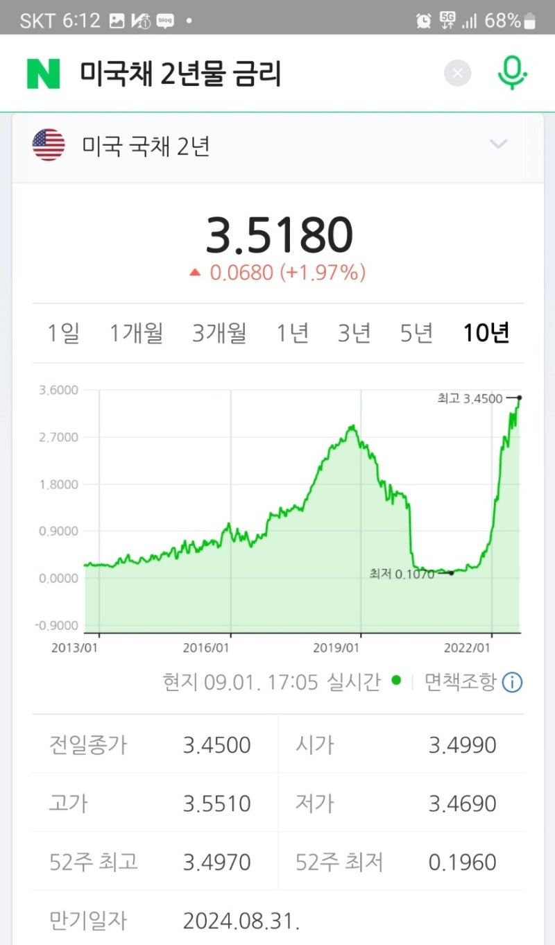 경제] 미국금리 - 향후 주식과 부동산 투자의 바로미터는 미국기준금리 추이 : 네이버 블로그