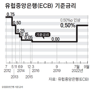 유로존 8월 물가상승률 9.1%, 빅스텝 예정 유로존 8월 물가상승률 9.1%, 빅스텝 예정