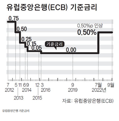 유로존 8월 물가상승률 9.1%, 빅스텝 예정