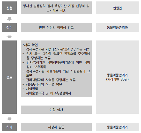  동물 진단용 방사선 발생장치 검사, 측정기관 지정&변경