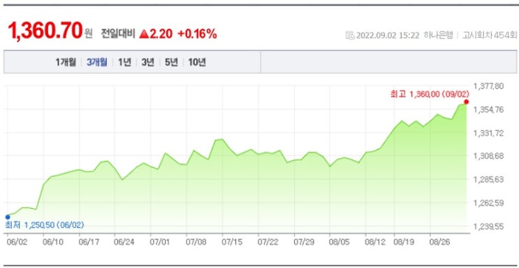 &lt;주간 시장&gt; 잭슨홀 충격으로 주간 지수 하락.