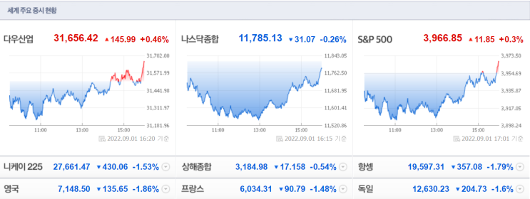  [9월1일미국주식]엔비디아 폭락 MACD Stochastic slow 일목균형표 VIX 등등