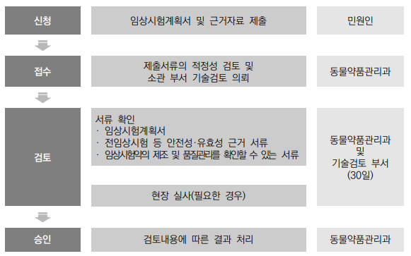  동물용의약품등 임상시험계획서 승인