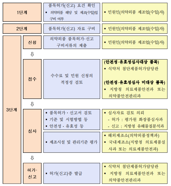  의약외품 해당 유무 및 제조업(수입업) 신고