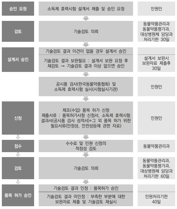  동물용 소독제 효력시험설계서 승인