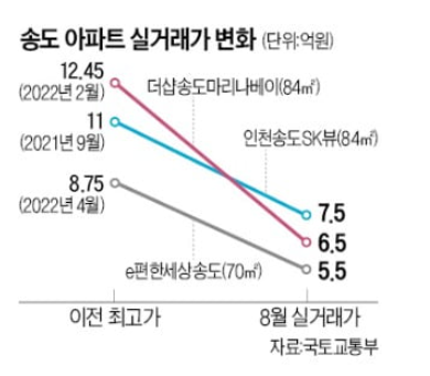 송도 집값, 인천 송도 SK뷰 12억 → 6억 반토막 송도 집값, 인천 송도 SK뷰 12억 → 6억 반토막