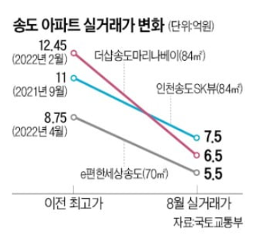 송도 집값, 인천 송도 SK뷰 12억 → 6억 반토막