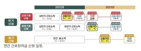 상반기 근로장려금 신청하세요…146만명에 안내문(1가구 1명만 손택스 앱·홈택스 누리집서 신청 가능)_국세청 상반기 근로장려금 신청하세요…146만명에 안내문(1가구 1명만 손택스 앱·홈택스 누리집서 신청 가능)_국세청