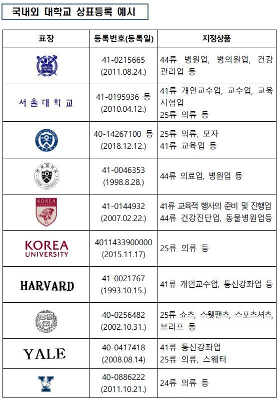 대학교 로고 사용하는 법 ( 상표법, 허락없이 사용하는 방법, 졸업생의 로고 사용에 관하여 등 )