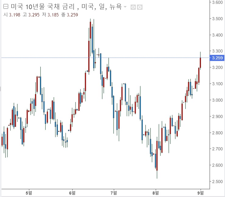 &lt;뉴욕 증시&gt; 막판 반등세, 고용지표 기대