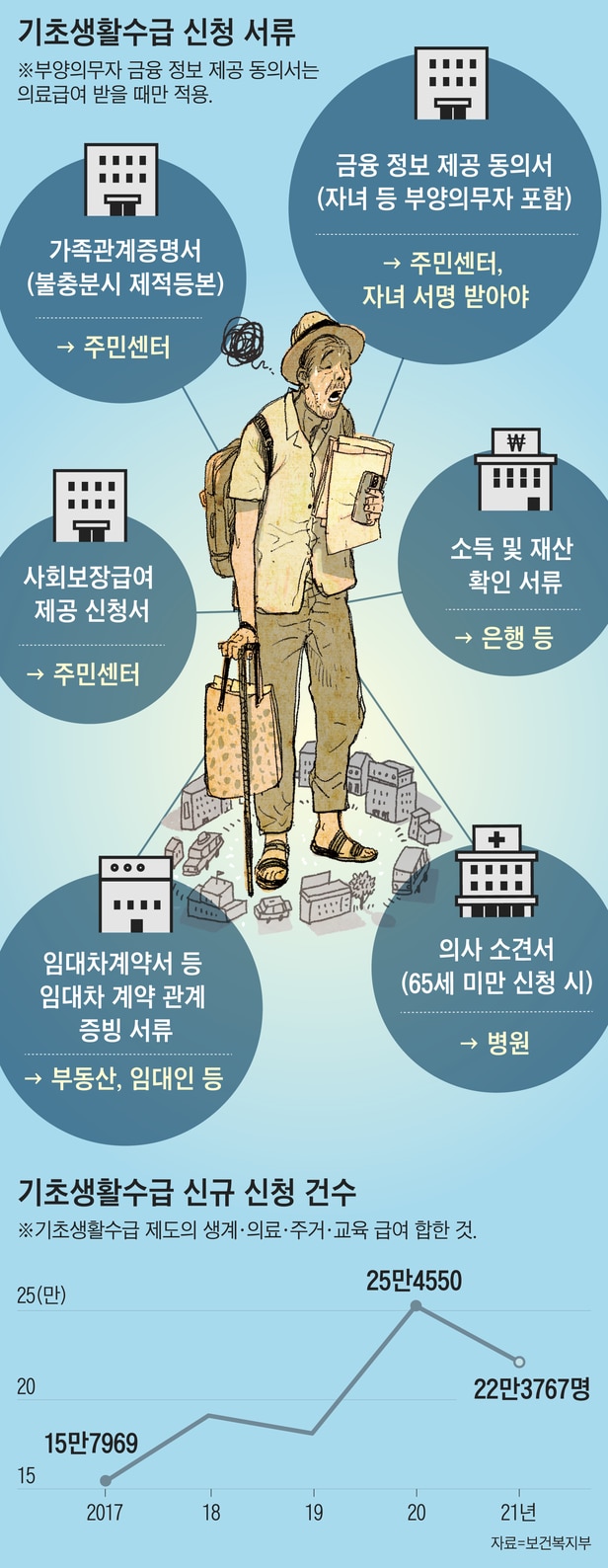 “딸 서명도 받아라” “은행 다시 가라”...복지서류 뺑뺑이, 결국 신청 포기했다 “딸 서명도 받아라” “은행 다시 가라”...복지서류 뺑뺑이, 결국 신청 포기했다