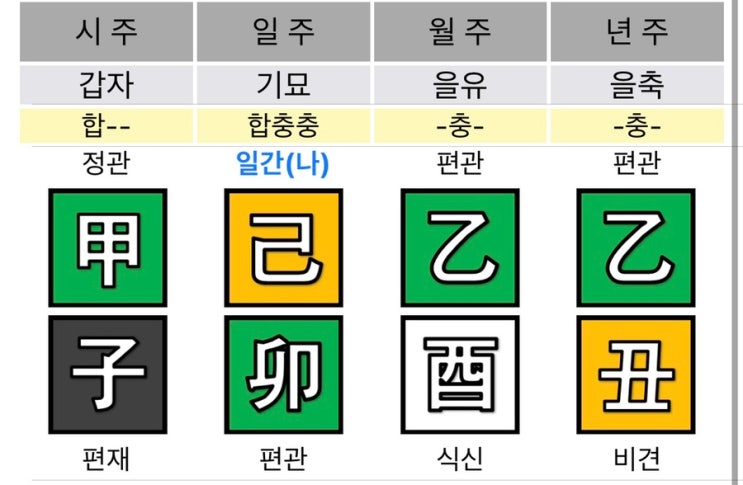 이 시대의 어머니 상이지만 실속 있는 기묘일주 여자 사주풀이 :: 이웃님 파헤치기 8
