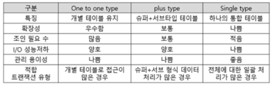  SQLD 공부 / 과목1 - 데이터 모델과 성능