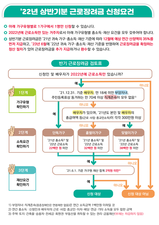 2022년 상반기분 근로장려금 신청안내 현황(자주 묻는 질문, 신청요건 체크리스트,근로장려금 신청안내문) 2022년 상반기분 근로장려금 신청안내 현황(자주 묻는 질문, 신청요건 체크리스트,근로장려금 신청안내문)