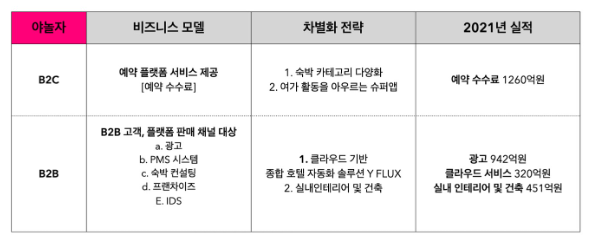  초특가 야놀자~야야야야~야놀자 비즈니스모델은?