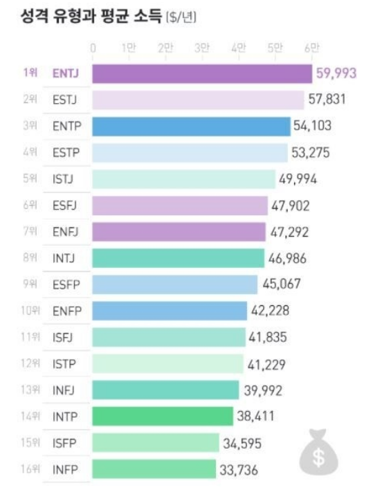  [MBTI]MBTI와 돈을 버는 능력에 대한 고찰 /MBTI연봉순위